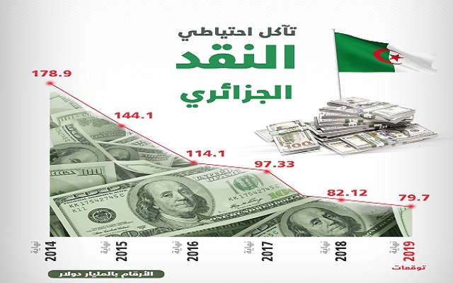 بسرعة كبيرة يتآكل احتياطي النقد الأجنبي وحكومة بدوي خارج التغطية
