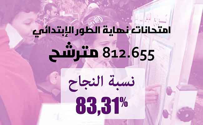 نسبة النجاح في امتحانات نهاية الطور الابتدائي تبلغ 83،31 بالمئة