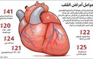 هل يلعب العامل الوراثي دوراً في الاصابة بأمراض القلب...؟