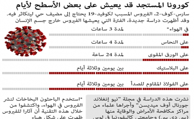 ما هي مدة بقاء فيروس كورونا حيّاً على مختلف أنواع الأسطح؟…