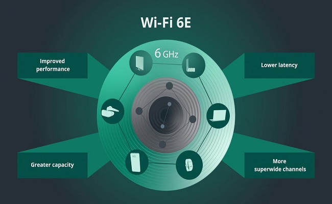 تقنية Wi-Fi 6E الجديدة ستعتمد في مجموعة من الأجهزة الذكية...