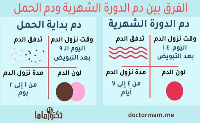 ما هو نزيف بدء الحمل؟ ومتى يحدث؟