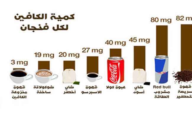 هل تعرفون كم تبلغ نسبة الكافيين في المشروبات الساخنة؟