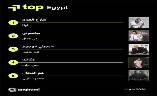 أوكا ورامي جمال وتامر عاشور وإليسا الأعلى استماعاً في توب شهر يونيو على أنغامي