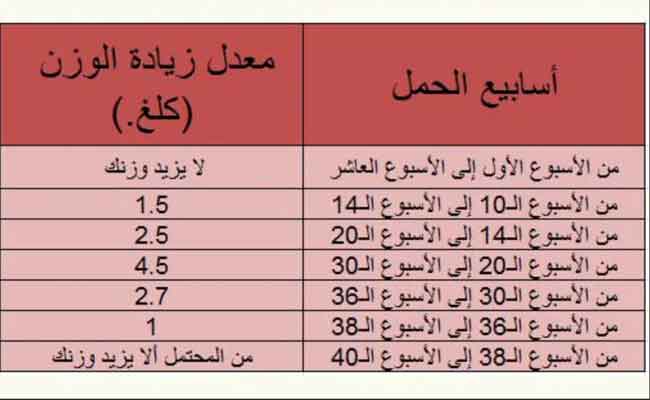 ما هو الوزن المثالي للمرأة الحامل؟