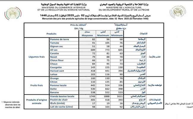 وزارة الفلاحة تكشف عن أسعار اللحوم والخضر والفواكه في ثاني يوم من رمضان