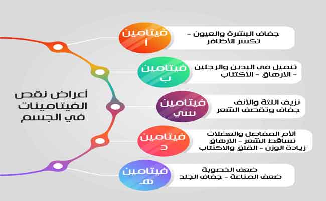 أعراض نقص الفيتامينات الأساسية عند النساء